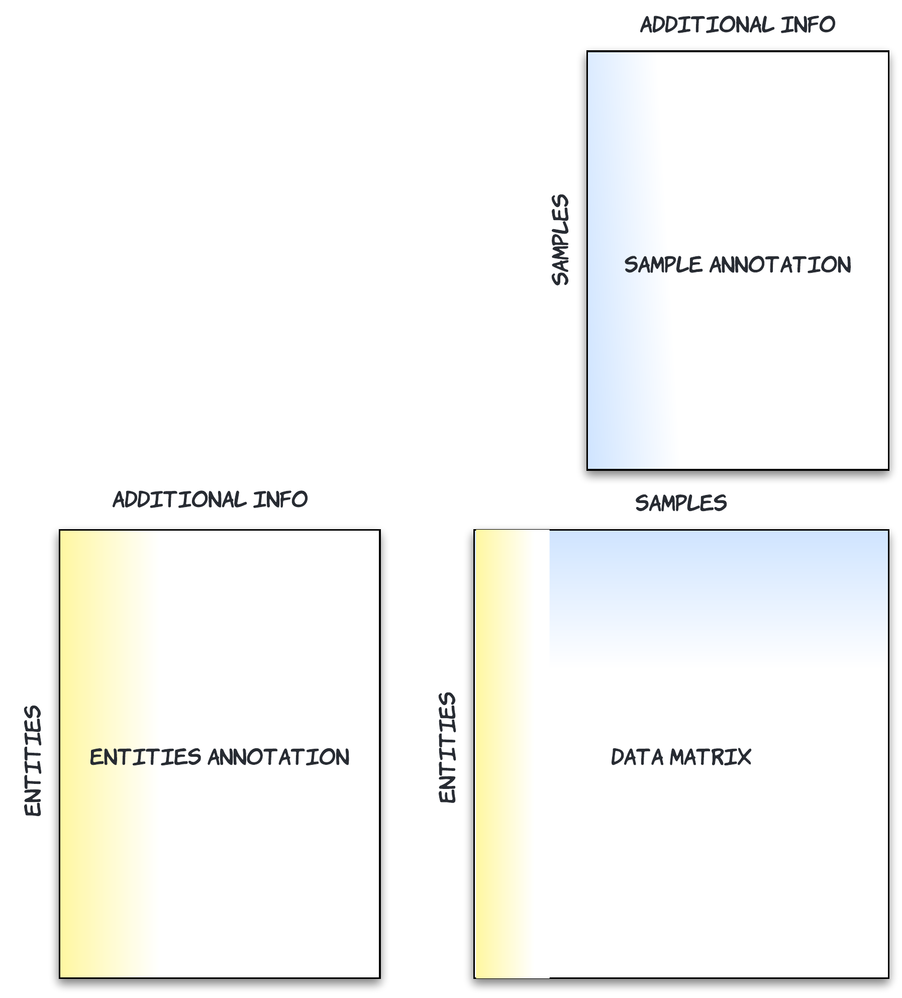 Required Data input consists out of three tables