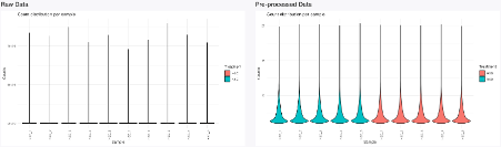 Figure D1 Diagnostic plots. The diagnostic plot displays each sample’s gene count distribution colored after treatment.