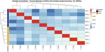 Figure D2 Sample correlation plot. The sample correlation matrix is displayed as a heatmap whereby hierarchical clustering is added and determines the ordering of rows/columns. Note, the small range of correlation values at the legend.