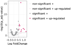 Figure D5 Volcano plot. Volcano plot of all tested genes, highlighting in red all significant genes defined by adj. pvalue > 0.05 and a LFC > 0.5.