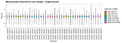 Figure E1 Metabolomics measurement distribution per sample. The plot is manually adjusted within Rstudio’s plot panel to enlarge the plotting area and decompress the visualisation.