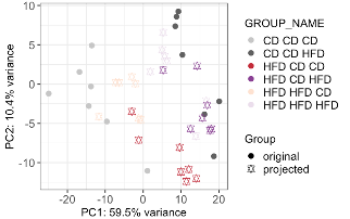 Figure E3 Projection PCA. Basis of PCA is built upon samples belonging to the group CD CD CD or CD CD HFD, while all other samples are projected onto that space, indicating how sufficient the offspring’s diet is to separate the remaining samples according to their offspring diets regardless of their mother’s diet.