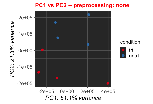 Non scaled pca plot.